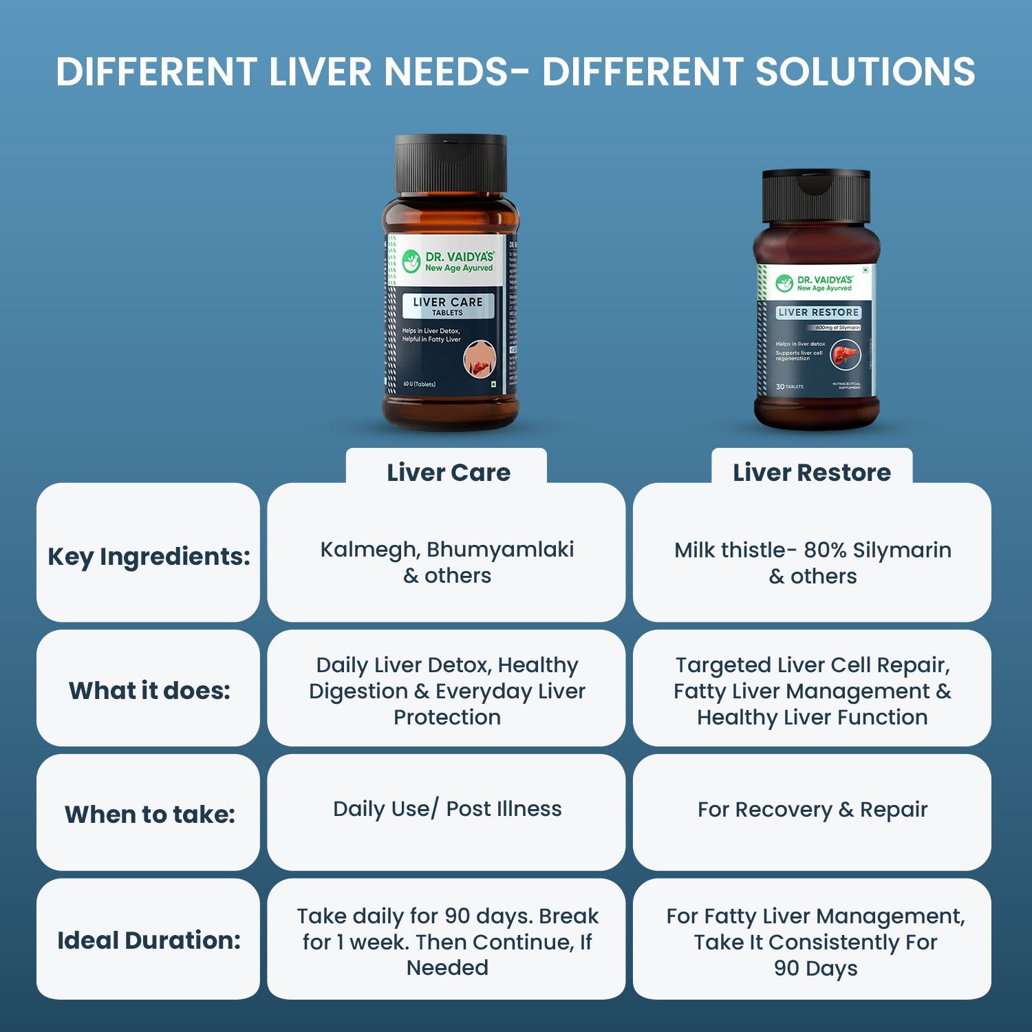 Liver Restore Tablets with Milk Thistle to Manage Fatty Liver, Improve SGPT & SGOT Markers